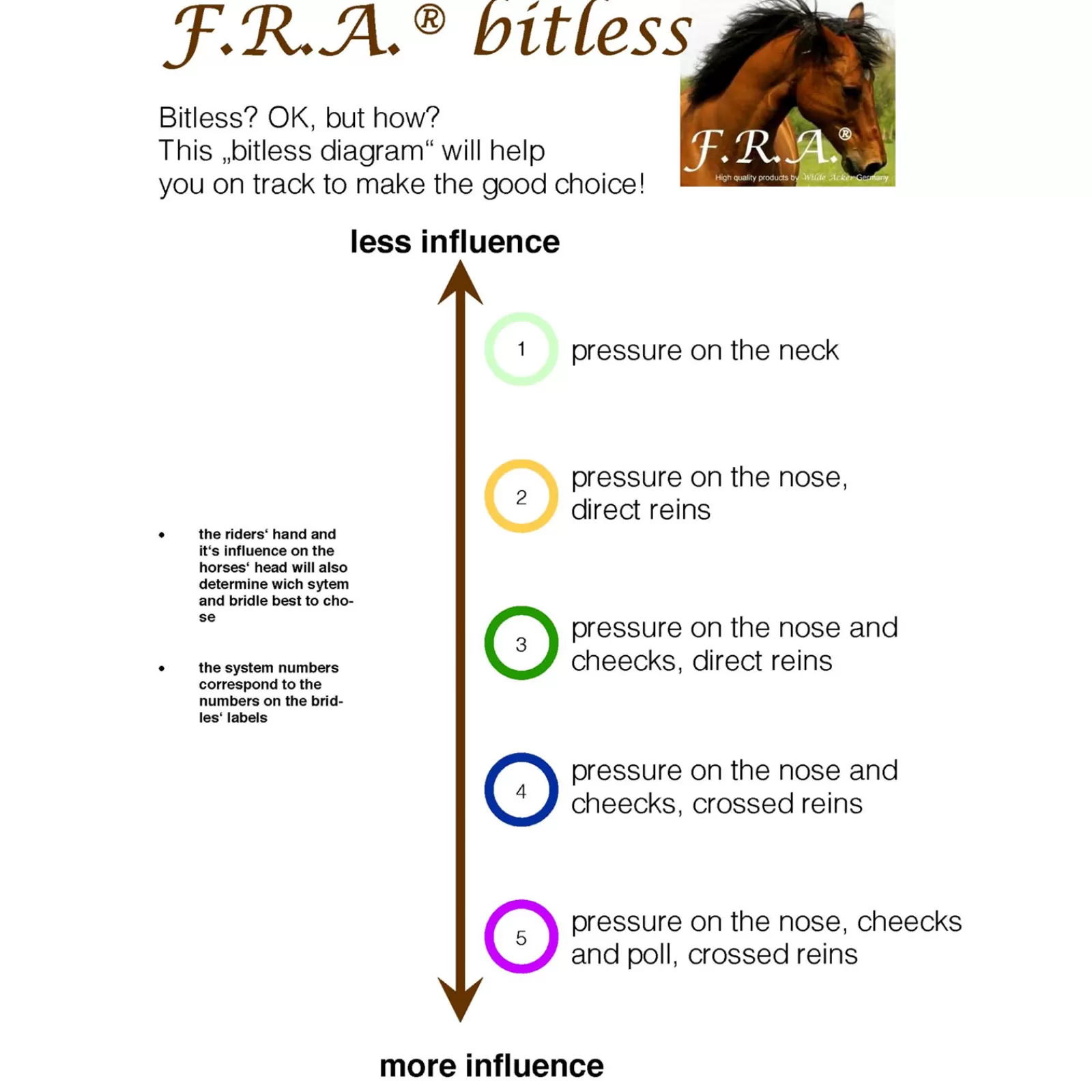 fra F.R.A. Tinver Bitless Bridle (System 4) Soft Leather Reins Incl> Bridles & Nosebands